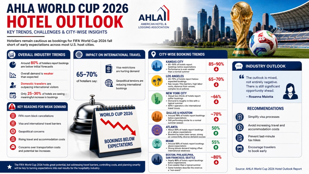 AHLA World Cup 2026 Hotel Outlook Why Bookings Are Falling Short