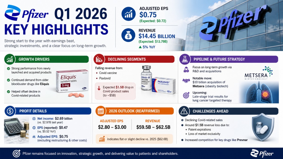 Pfizer Q1 2026 Earnings Beat, But Growth Faces Pressure